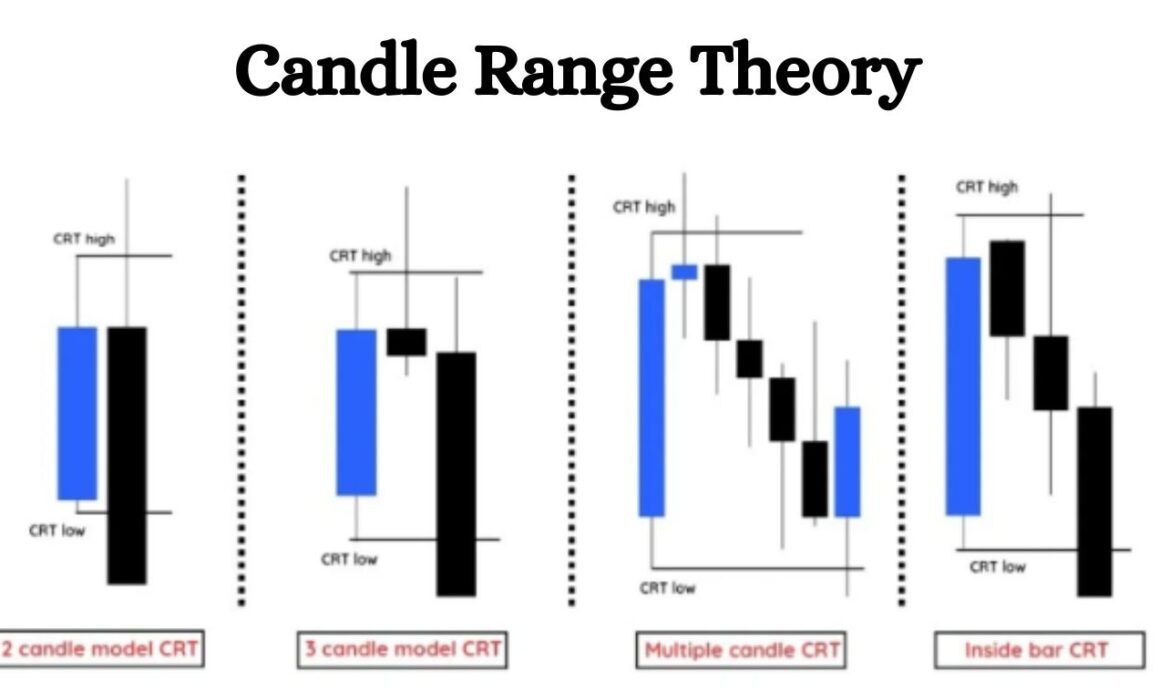 Candle Range Theory