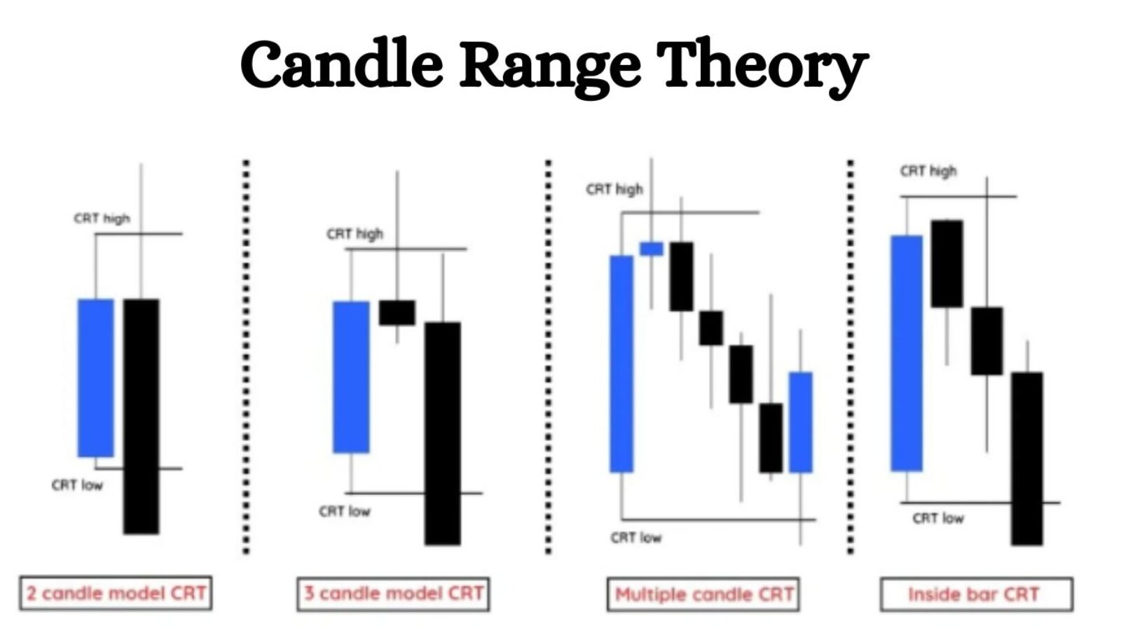 Candle Range Theory