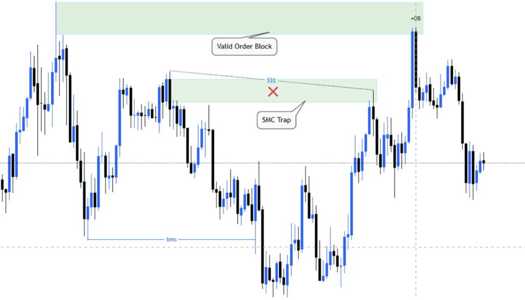 smart money trap zones