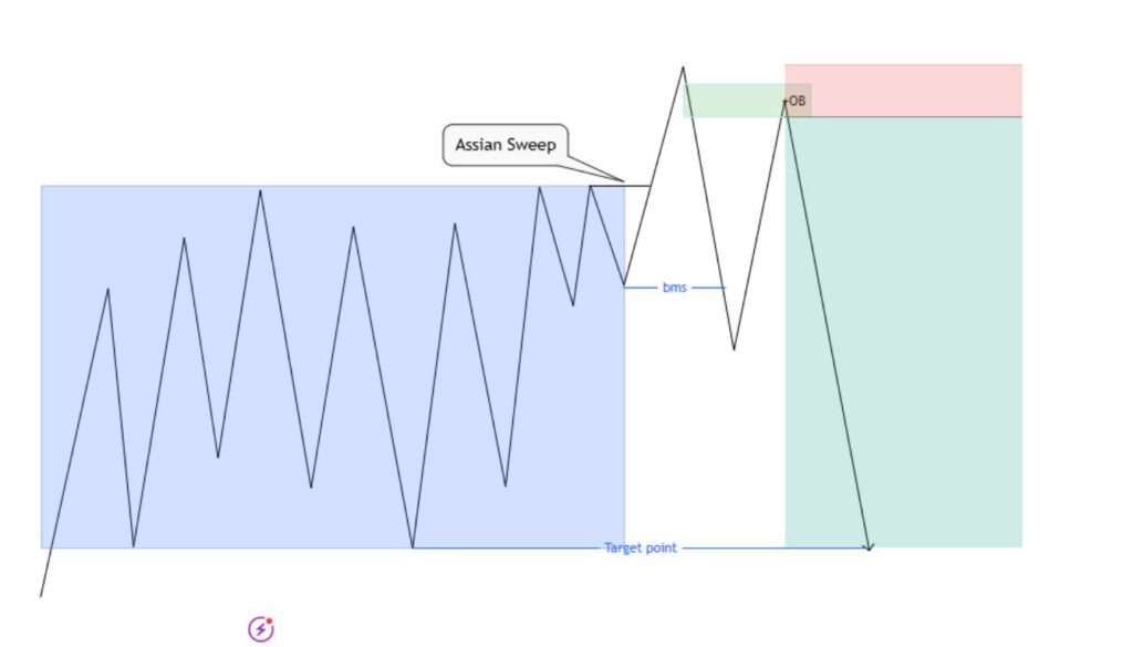 What is the Asian Range Strategy?