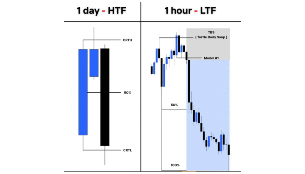 Simple Example Trade Using Candle Range Theory