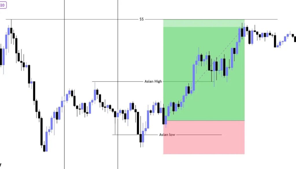 How to Spot a Liquidity Sweep / Stop Hunt