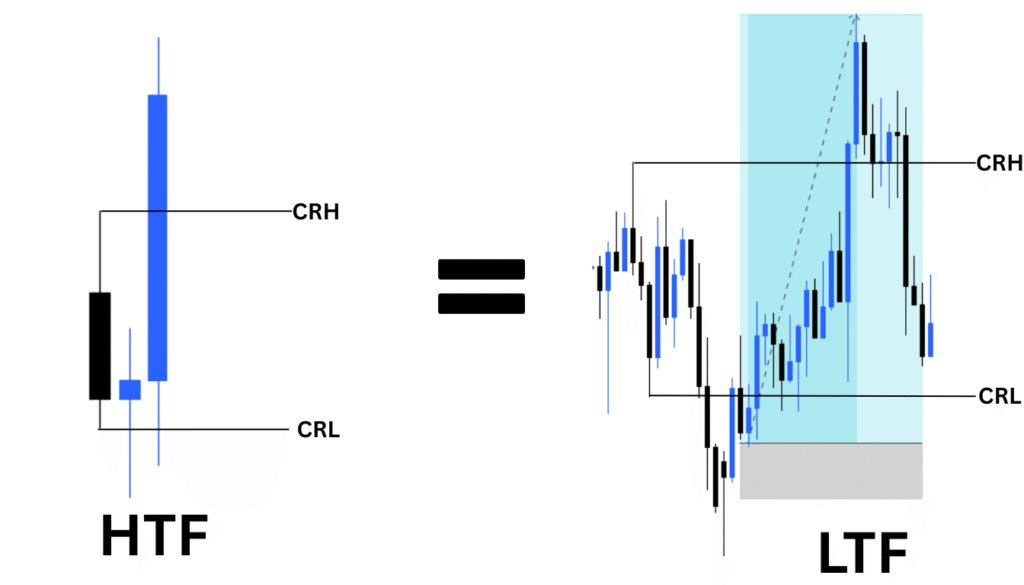 Multi-Timeframe Candle Range Theory