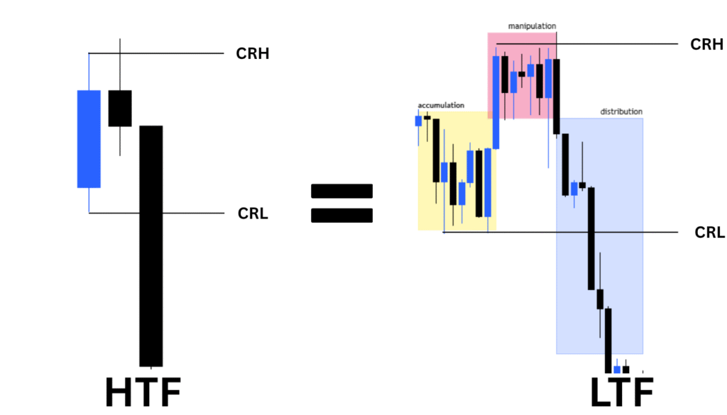 Combining CRT with ICT's PO3