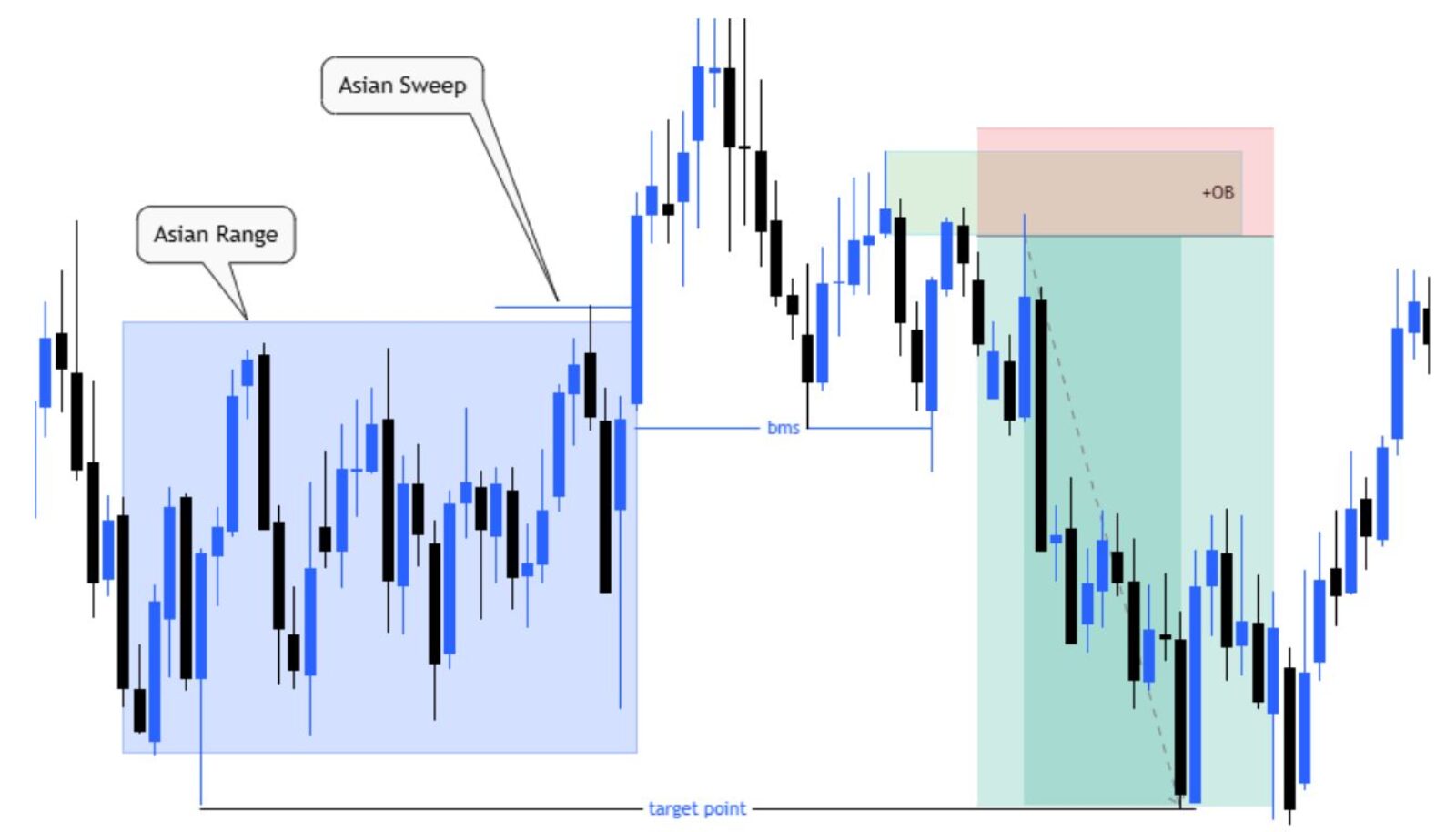 Asian Range Strategy