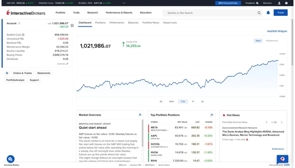 Interactive Brokers (IBKR)