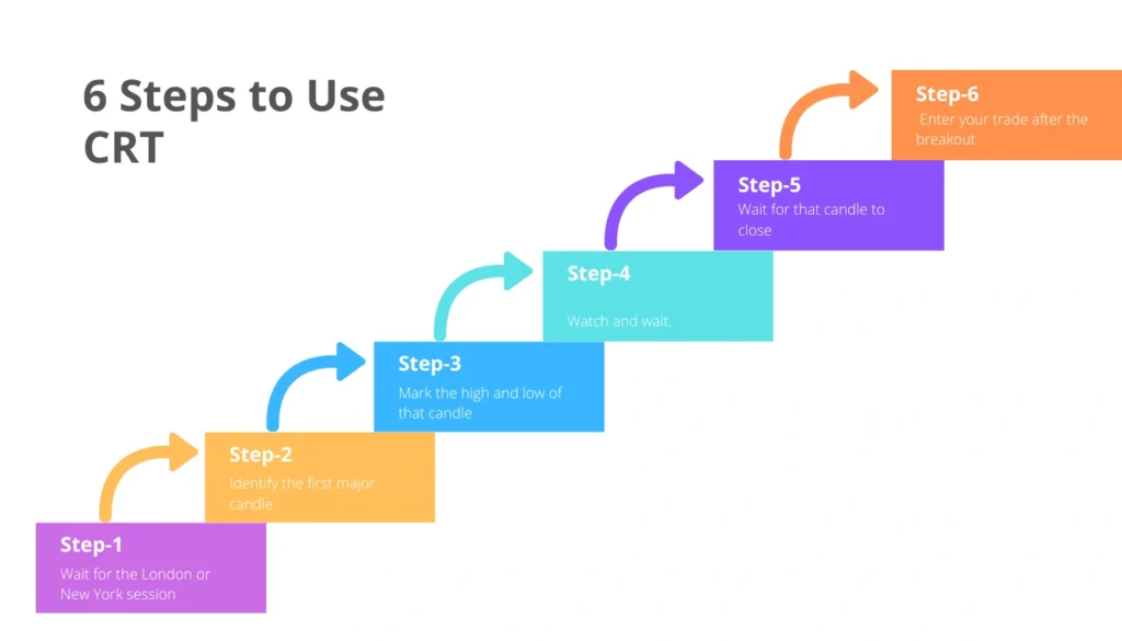 How to Use CRT in Real Trading