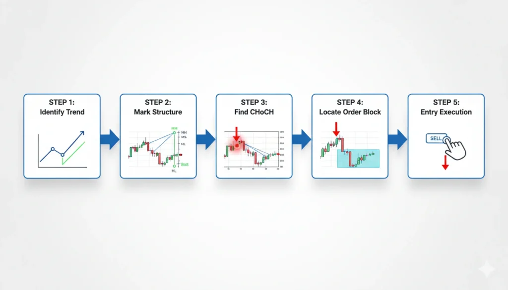 How to Trade Change of Character in Forex