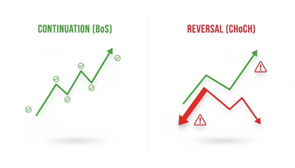 Change of Character vs Break of Structure (CHoCH vs BoS)