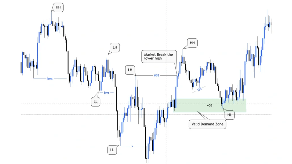 Order Blocks and Imbalances in CHoCH