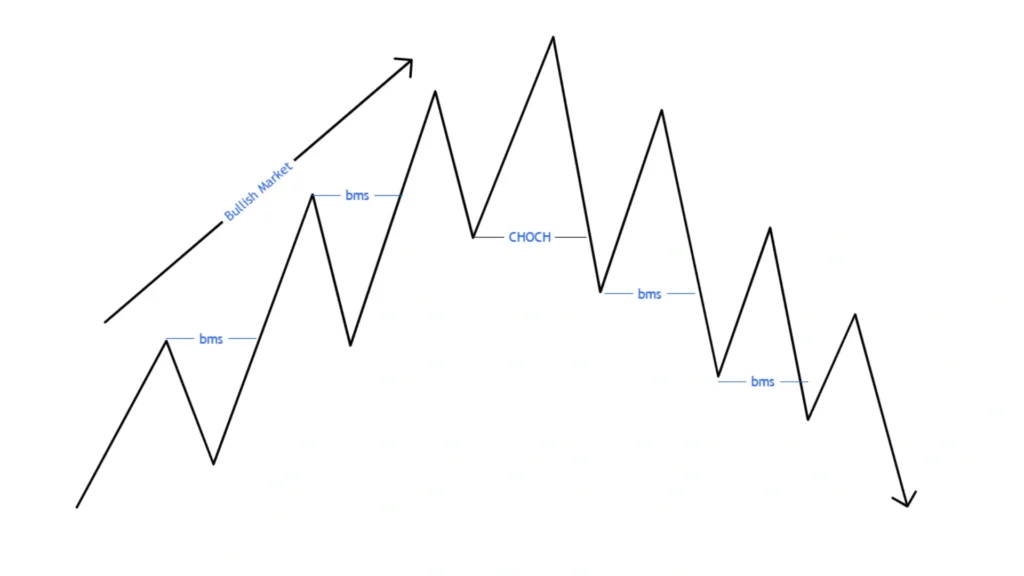Change of Character in Forex Trading