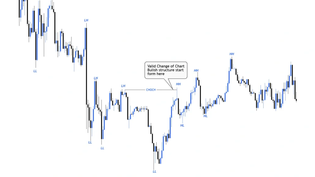 Practical Examples of Change of Character in Forex