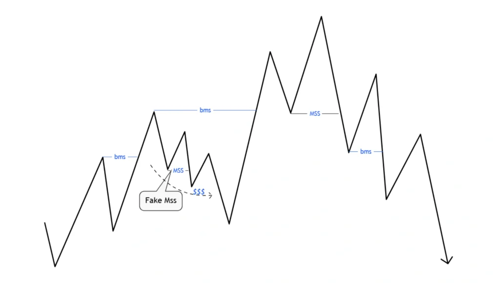 How to Confirm a Real CHoCH