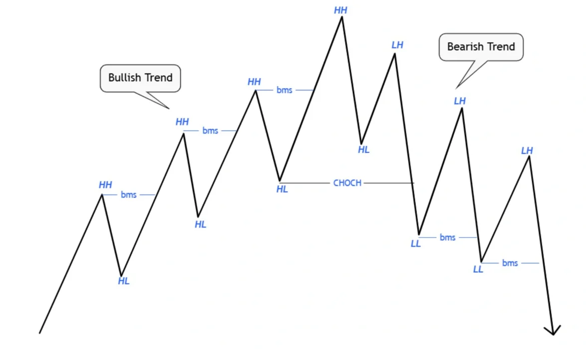 change of character in forex trading