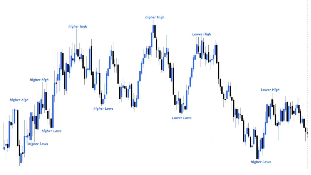 Change of Character (CHoCH) in Forex Trading?