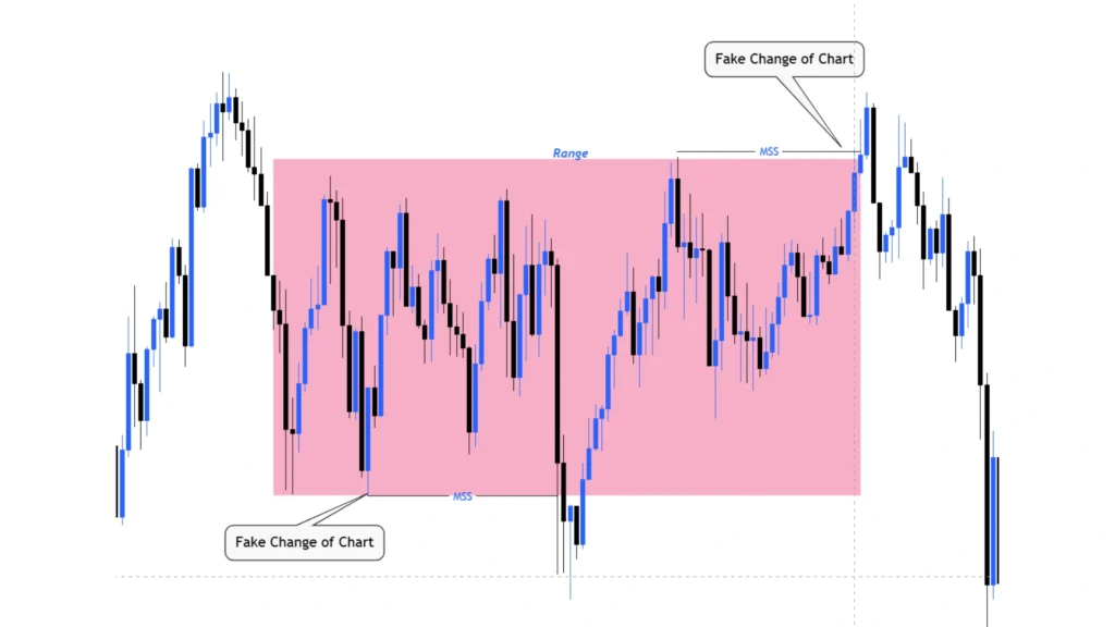 When NOT to Trade a Change of Character