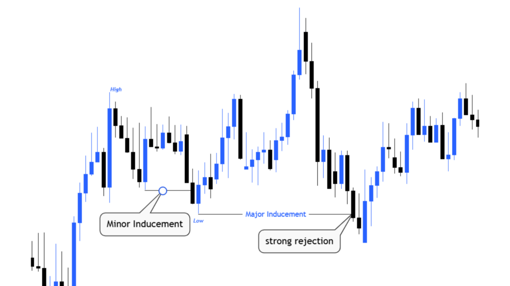 Major and Minor Inducement Work Together