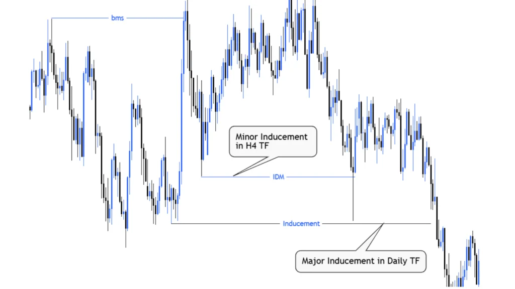 Major and Minor Inducement in Action