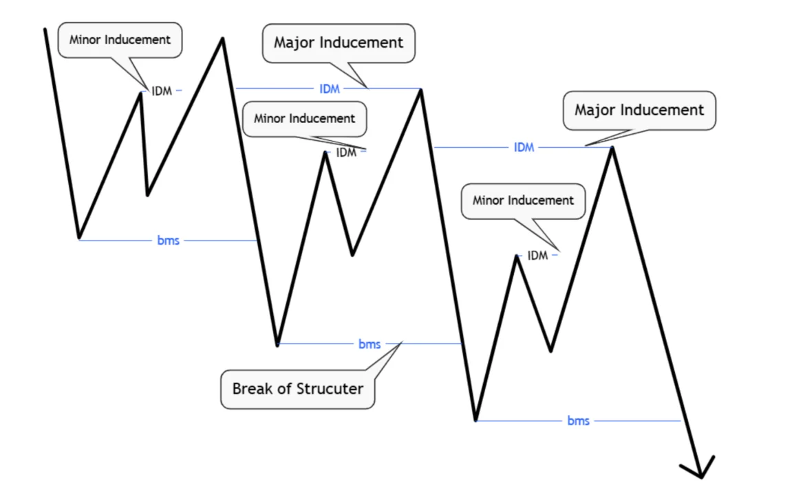 Major and Minor Inducement