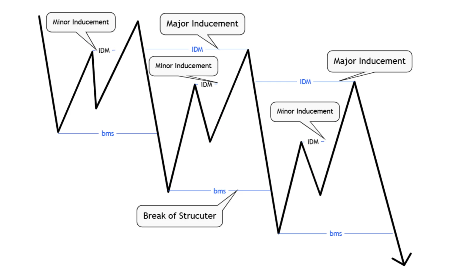 Major and Minor Inducement