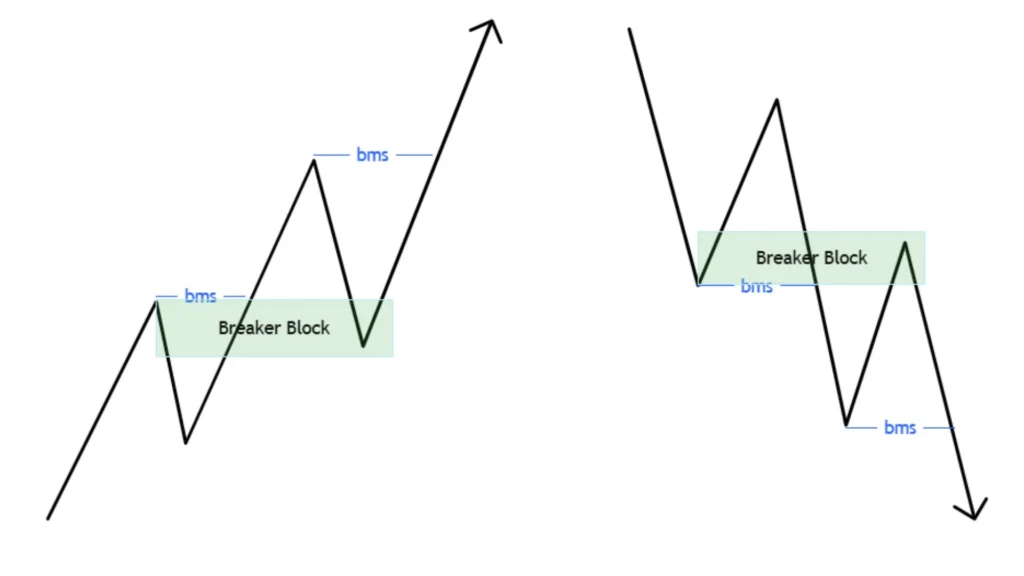 Bearish and Bullish Breaker Block