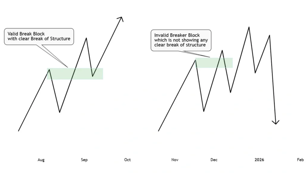 Valid and Invalid Breaker Blocks