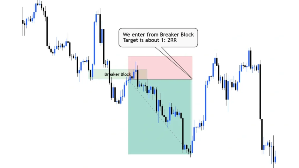 Breaker Block with Risk Management