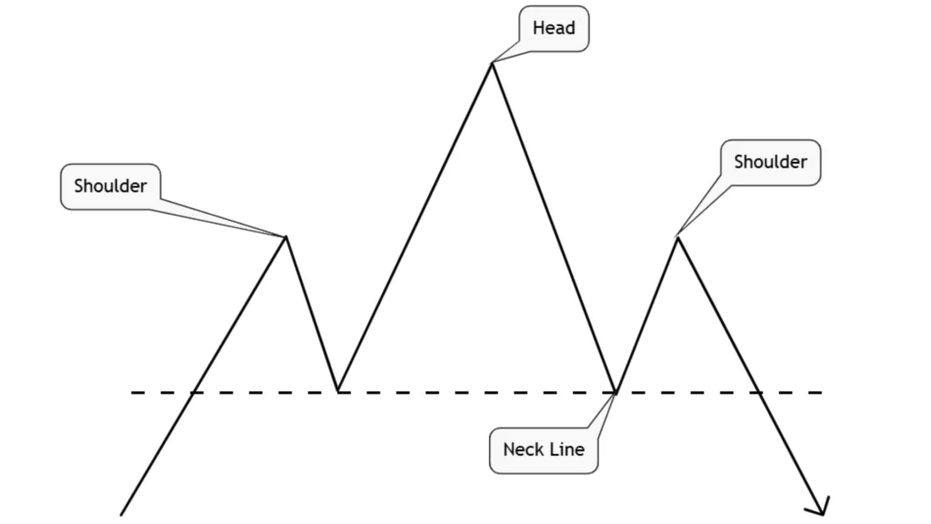 Head and Shoulders Pattern