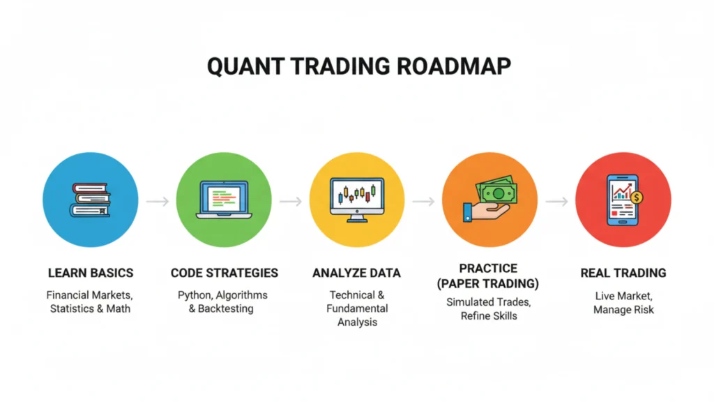 Step-by-Step Roadmap to Become a Quant Trader