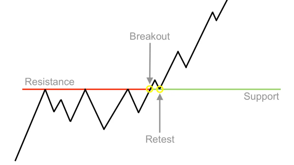 What Is a Breakout and Retest?