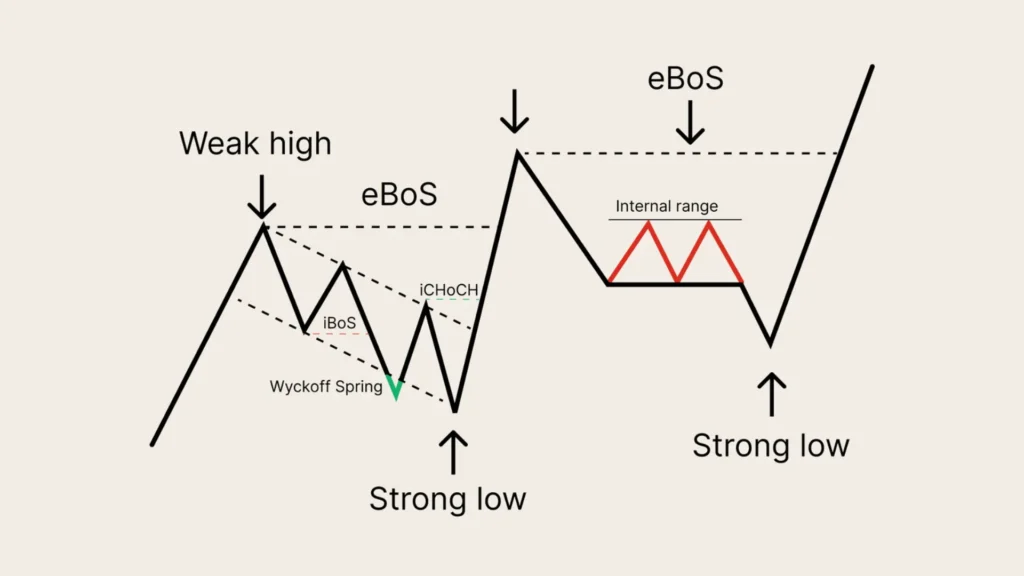 Spotting Strong vs Weak Moves
