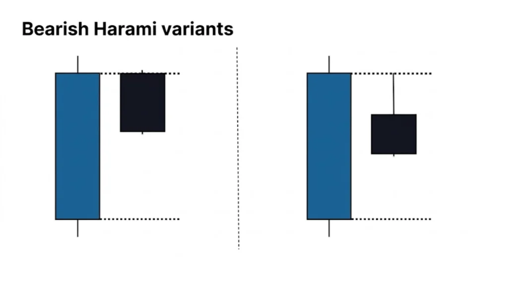 What Does a Bearish Harami Look Like?