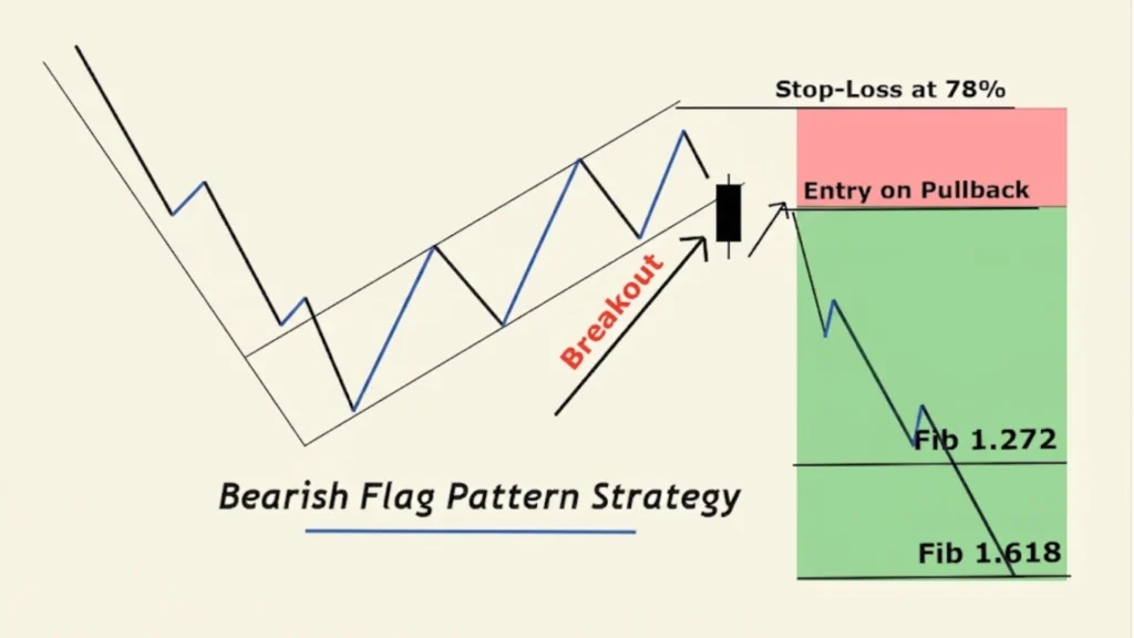Bearish Flag Pattern strategy
