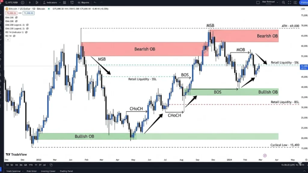 Smart Money Concepts
