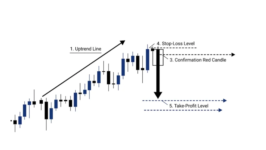 Step-by-Step Bearish Harami Trading Plan