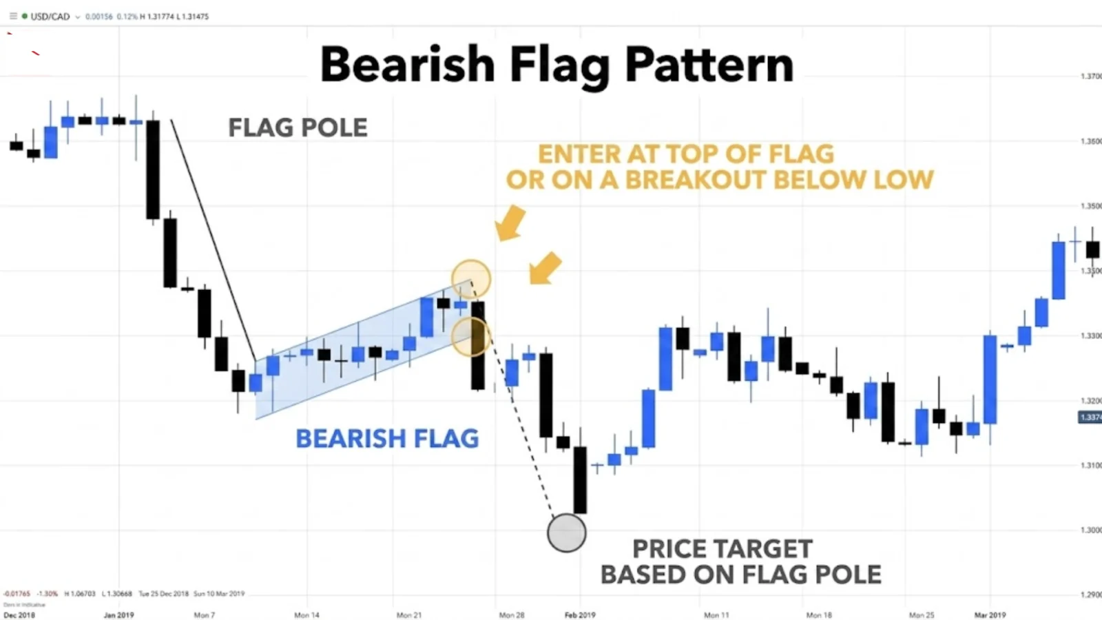 Bearish Flag Pattern
