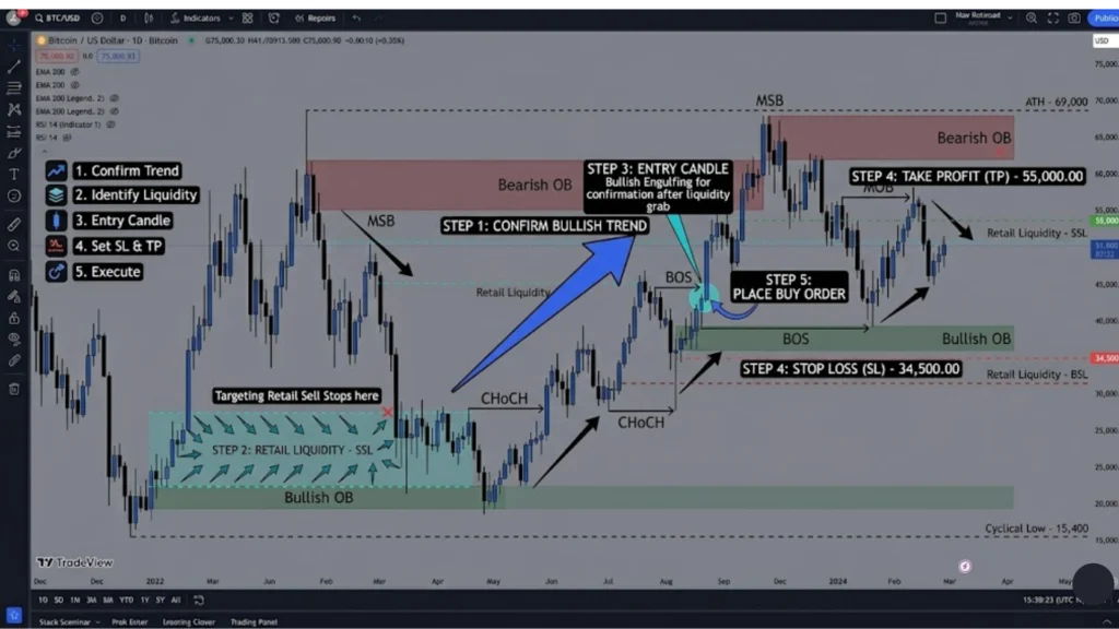 Step-by-Step Smart Money Trading Strategy