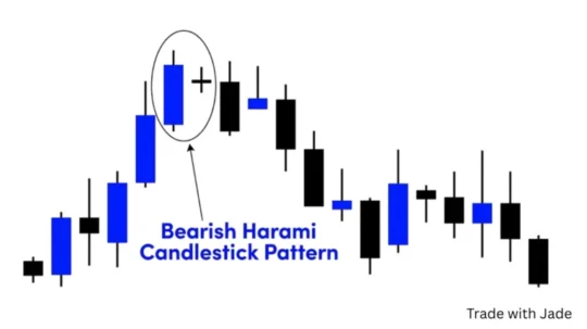 Bearish Harami Pattern