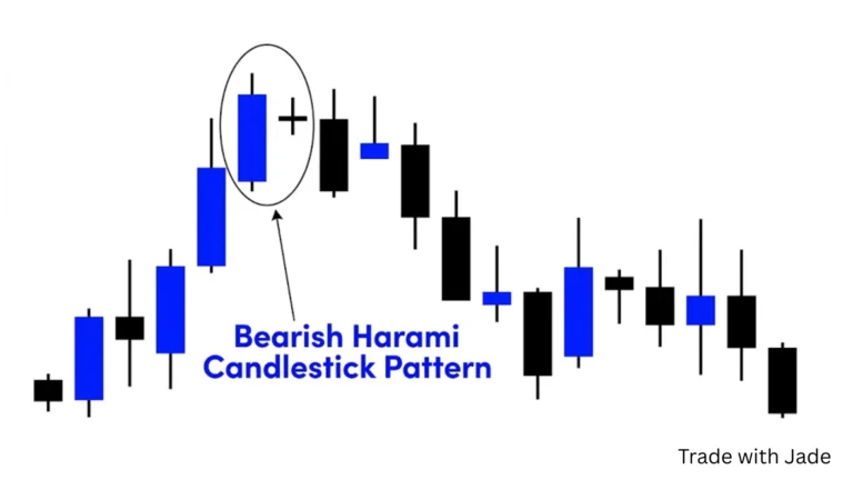 Bearish Harami Pattern