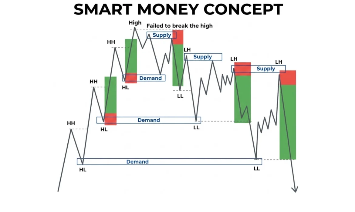 Smart Money Concepts