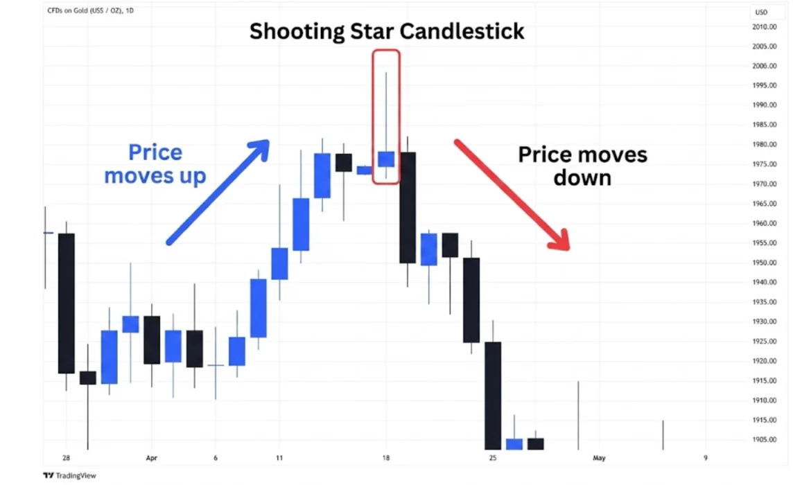 Shooting Star Candlestick