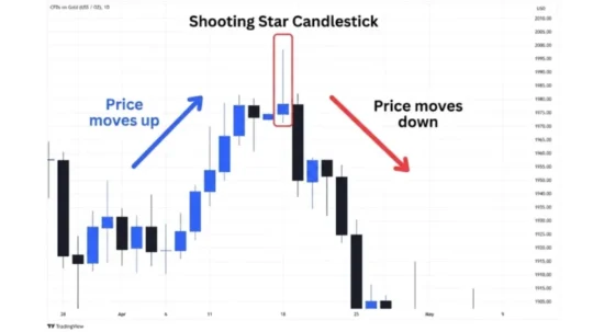 Shooting Star Candlestick