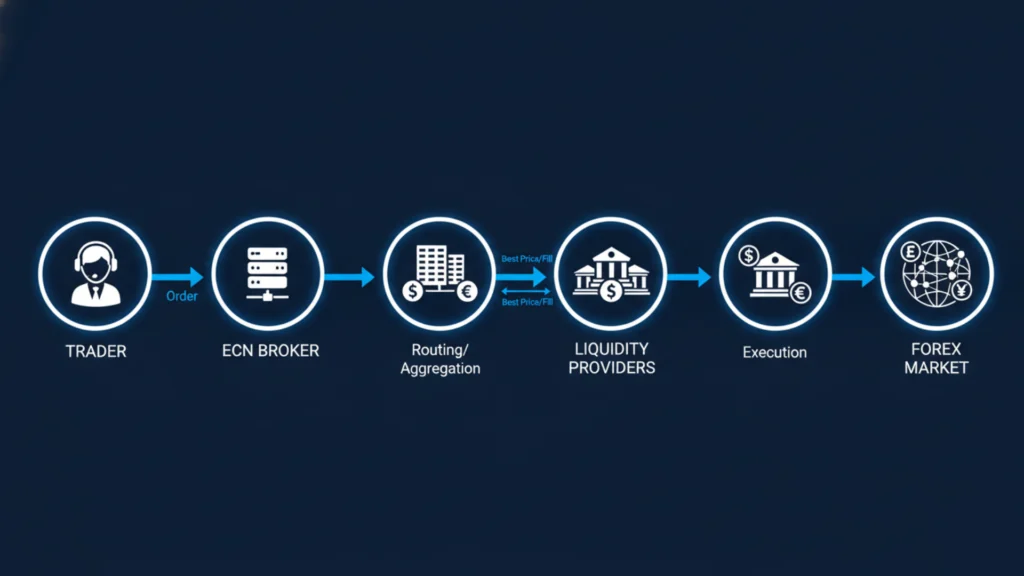 ECN Brokers and Order Execution
