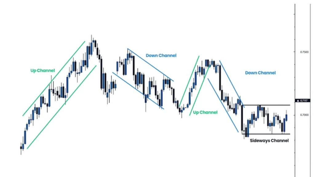 Types of Trendlines in Forex Trading