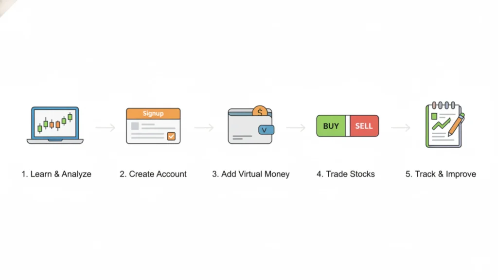 Step-by-Step Guide to Start Paper Trading