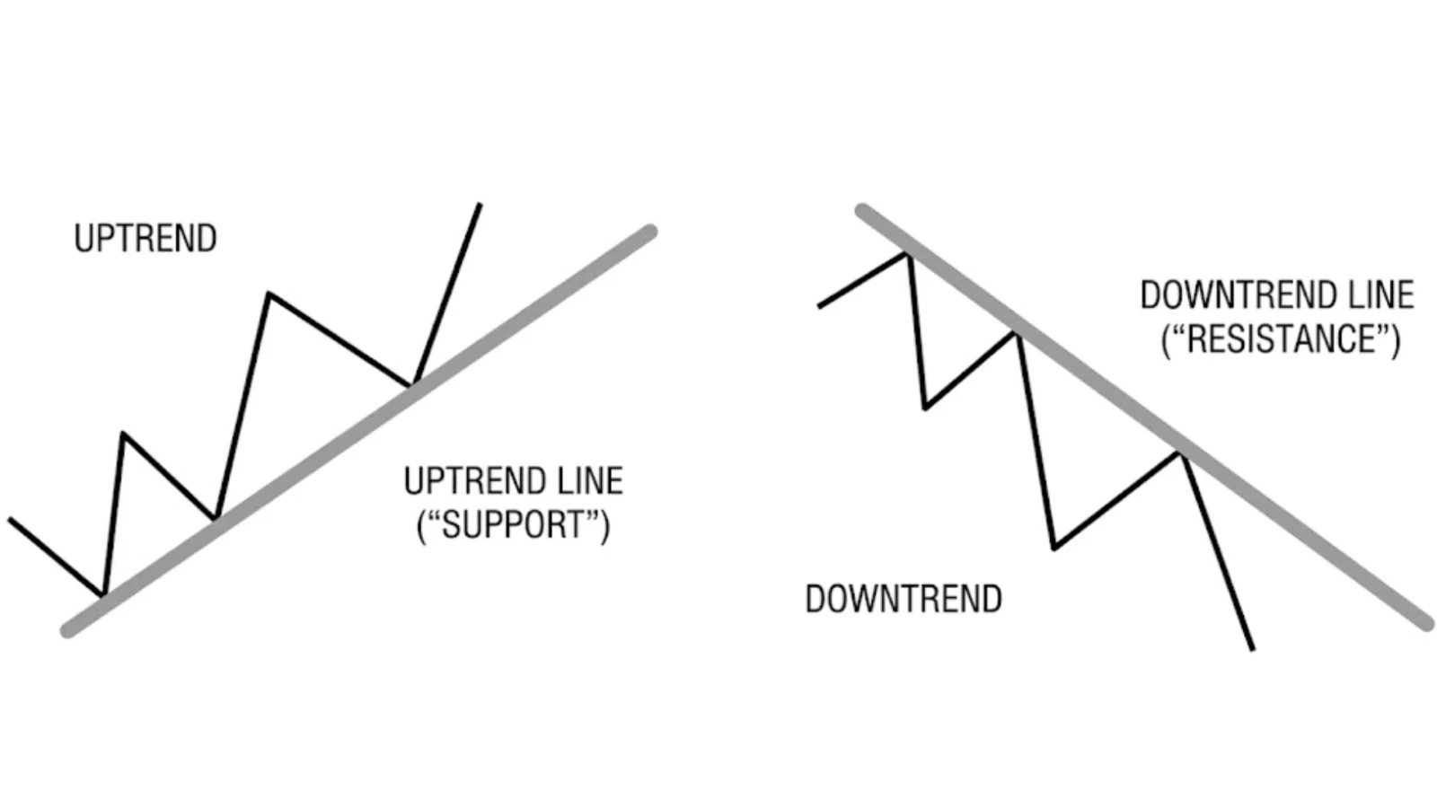 Trendline in Forex Trading
