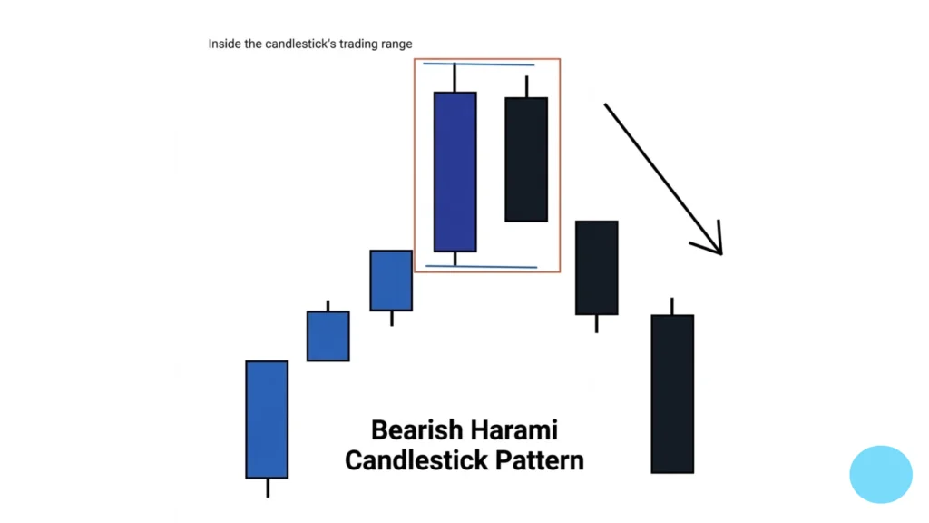 What Is a Bearish Harami?