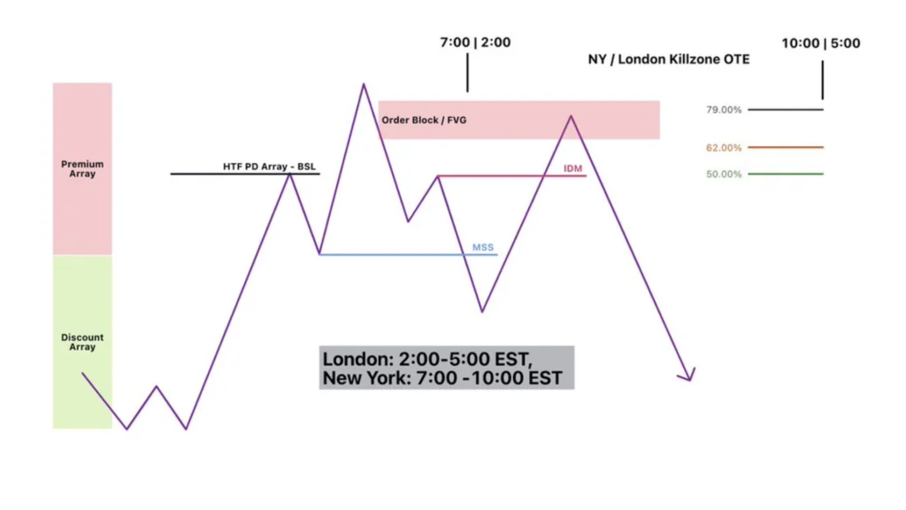 Types of Inducement in Forex