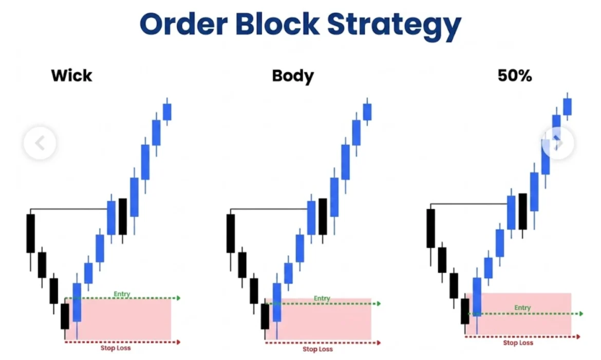 Order Block Strategy