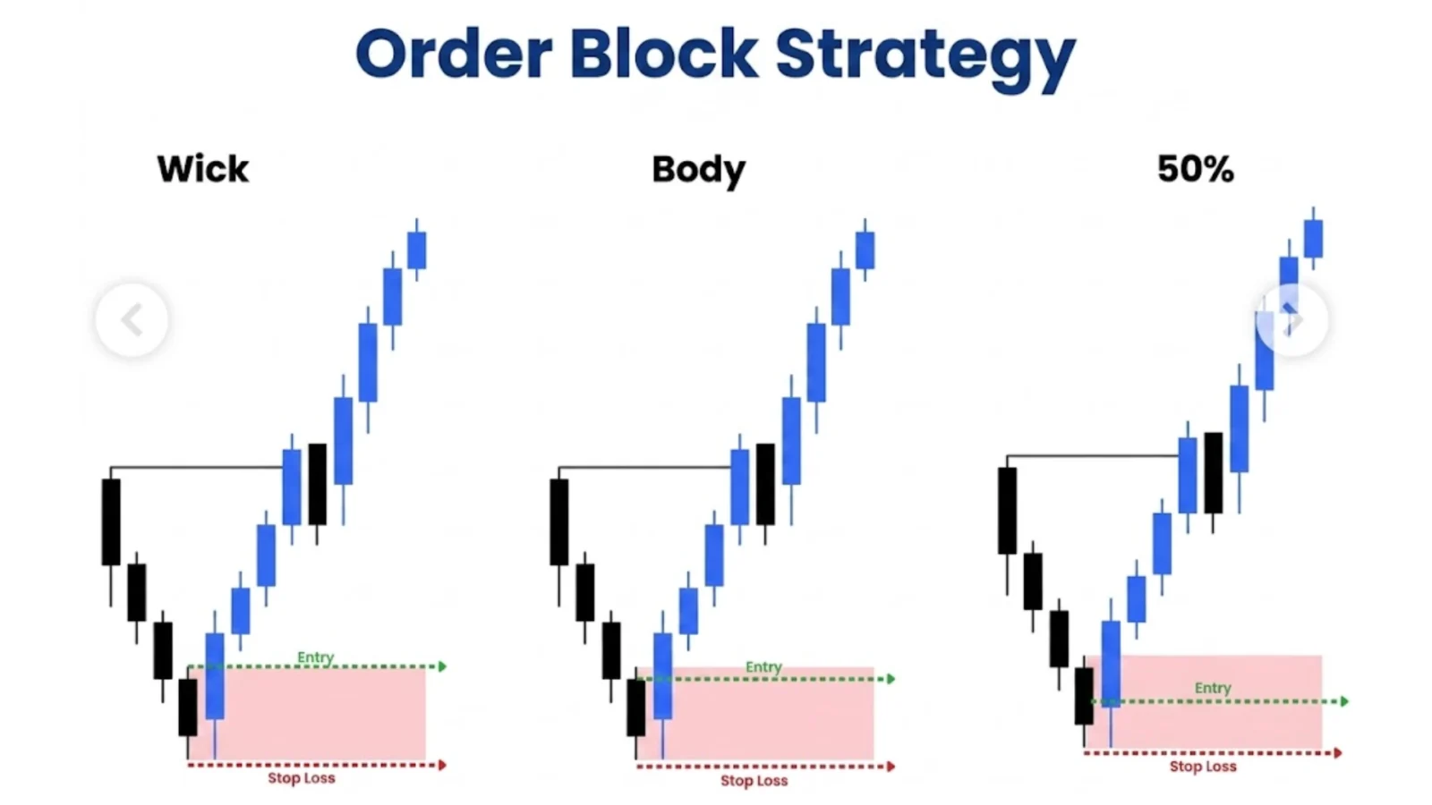 Order Block Strategy